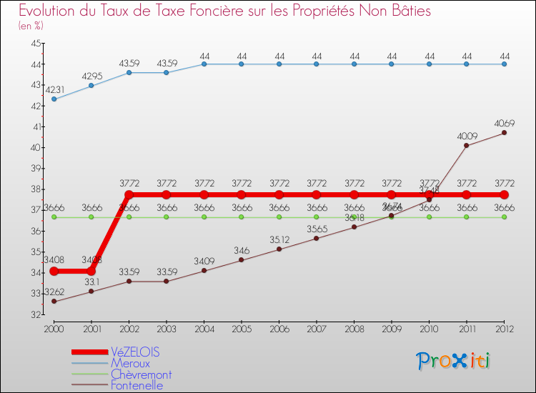 Evolution du taux de la taxe foncière sur les immeubles et terrains non batis pour VéZELOIS et les communes proches de 2000 à 2012 Comparaison des taux de la taxe foncière sur les immeubles et terrains non batis pour VéZELOIS et les communes voisines de 2000 à 2012