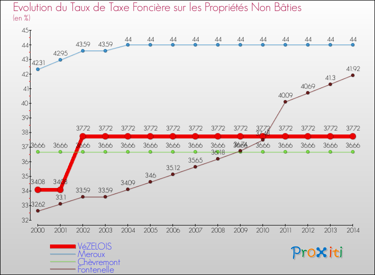 Evolution du taux de la taxe foncière sur les immeubles et terrains non batis pour VéZELOIS et les communes proches de 2000 à 2014 Comparaison des taux de la taxe foncière sur les immeubles et terrains non batis pour VéZELOIS et les communes voisines de 2000 à 2014
