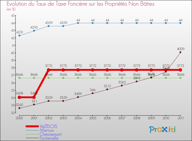 Evolution du taux de la taxe foncière sur les immeubles et terrains non batis pour VéZELOIS et les communes proches Comparaison des taux de la taxe foncière sur les immeubles et terrains non batis pour VéZELOIS et les communes voisines