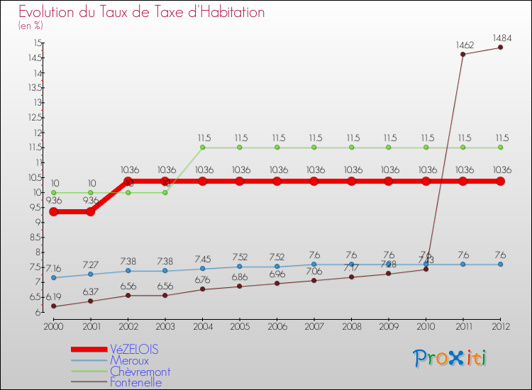 Evolution du taux de la taxe d'habitation pour VéZELOIS et les communes proches Comparaison des taux de la taxe d'habitation pour VéZELOIS et les communes voisines