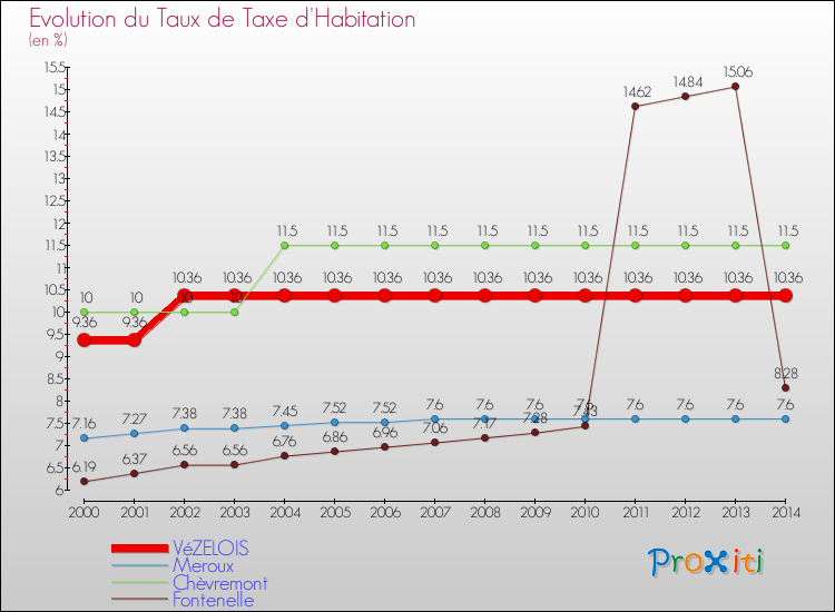 Evolution du taux de la taxe d'habitation pour VéZELOIS et les communes proches de 2000 à 2014 Comparaison des taux de la taxe d'habitation pour VéZELOIS et les communes voisines de 2000 à 2014