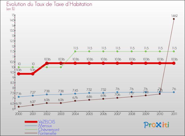 Evolution du taux de la taxe d'habitation pour VéZELOIS et les communes proches Comparaison des taux de la taxe d'habitation pour VéZELOIS et les communes voisines