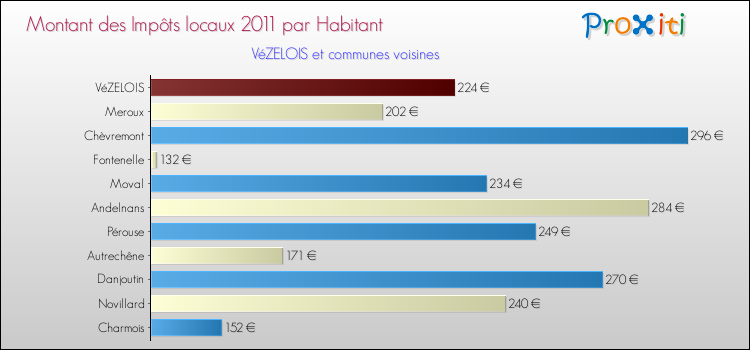 Montant des impôts locaux par Habitant pour VéZELOIS et les communes proches Comparaison des impôts locaux par habitant pour VéZELOIS et les communes voisines