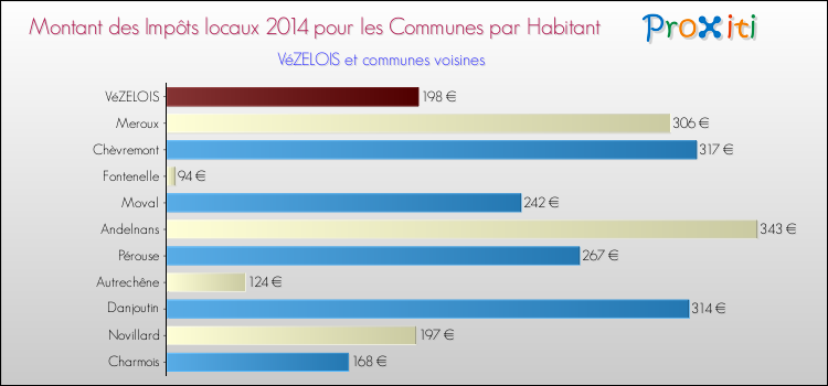 Montant des impôts locaux par Habitant pour VéZELOIS et les communes proches en 2014 Comparaison des impôts locaux par habitant pour VéZELOIS et les communes voisines en 2014