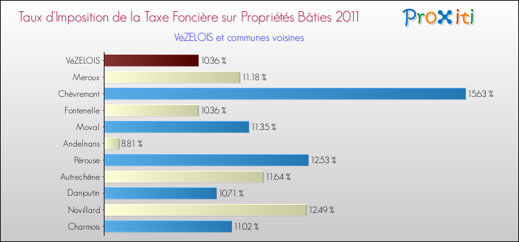 Taux d'imposition de la taxe foncière sur le bati 2011 pour VéZELOIS et les communes proches Comparaison des taux d'imposition de la taxe foncière sur le bati 2011 pour VéZELOIS et les communes voisines
