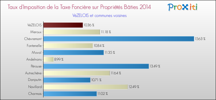 Taux d'imposition de la taxe foncière sur le bati 2014 pour VéZELOIS et les communes proches Comparaison des taux d'imposition de la taxe foncière sur le bati 2014 pour VéZELOIS et les communes voisines