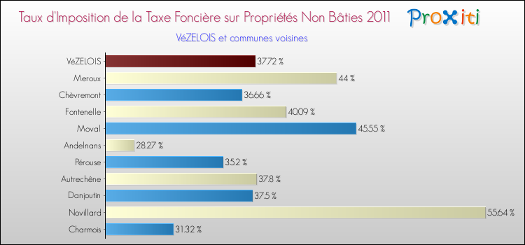 Taux d'imposition de la taxe foncière sur les immeubles et terrains non batis 2011 pour VéZELOIS et les communes proches Comparaison des taux d'imposition de la taxe foncière sur les immeubles et terrains non batis 2011 pour VéZELOIS et les communes voisines