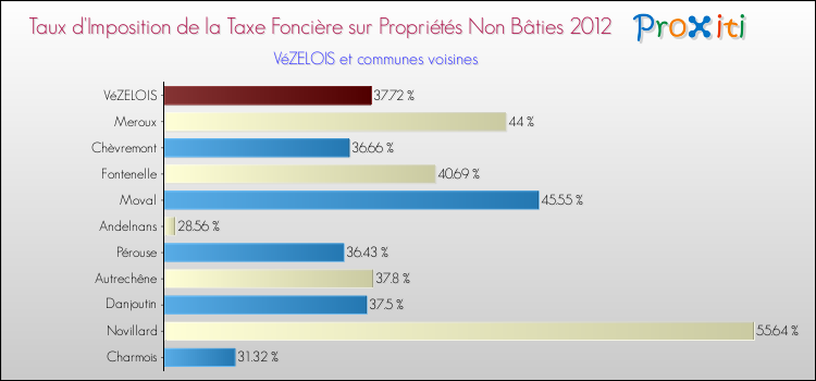 Taux d'imposition de la taxe foncière sur les immeubles et terrains non batis 2012 pour VéZELOIS et les communes proches Comparaison des taux d'imposition de la taxe foncière sur les immeubles et terrains non batis 2012 pour VéZELOIS et les communes voisines