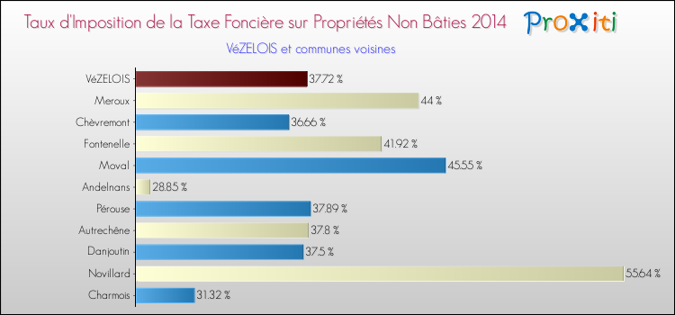 Taux d'imposition de la taxe foncière sur les immeubles et terrains non batis 2014 pour VéZELOIS et les communes proches Comparaison des taux d'imposition de la taxe foncière sur les immeubles et terrains non batis 2014 pour VéZELOIS et les communes voisines