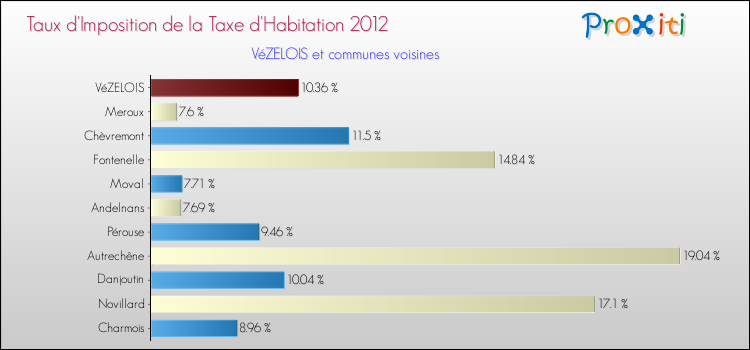 Taux d'imposition de la taxe d'habitation 2012 pour VéZELOIS et les communes proches Comparaison des taux d'imposition de la taxe d'habitation 2012 pour VéZELOIS et les communes voisines