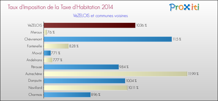 Taux d'imposition de la taxe d'habitation 2014 pour VéZELOIS et les communes proches Comparaison des taux d'imposition de la taxe d'habitation 2014 pour VéZELOIS et les communes voisines