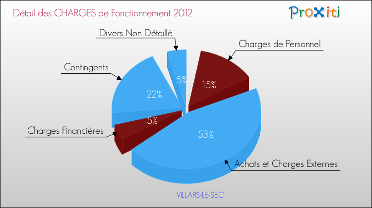 Décomposition des Charges de Fonctionnement 2012 de la commune de VILLARS-LE-SEC Charges de Fonctionnement 2012 pour la commune de VILLARS-LE-SEC