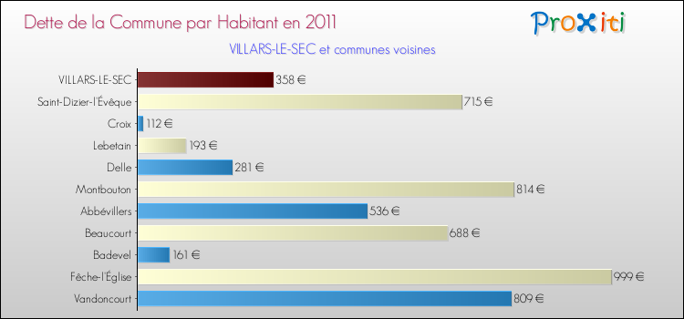 Dette par habitant de la commune en 2011 pour VILLARS-LE-SEC et les communes proches Comparaison de la dette par habitant de la commune en 2011 pour VILLARS-LE-SEC et les communes voisines
