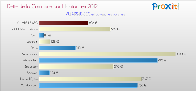 Dette par habitant de la commune en 2012 pour VILLARS-LE-SEC et les communes proches Comparaison de la dette par habitant de la commune en 2012 pour VILLARS-LE-SEC et les communes voisines