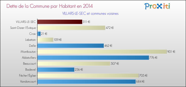 Dette par habitant de la commune en 2014 pour VILLARS-LE-SEC et les communes proches Comparaison de la dette par habitant de la commune en 2014 pour VILLARS-LE-SEC et les communes voisines