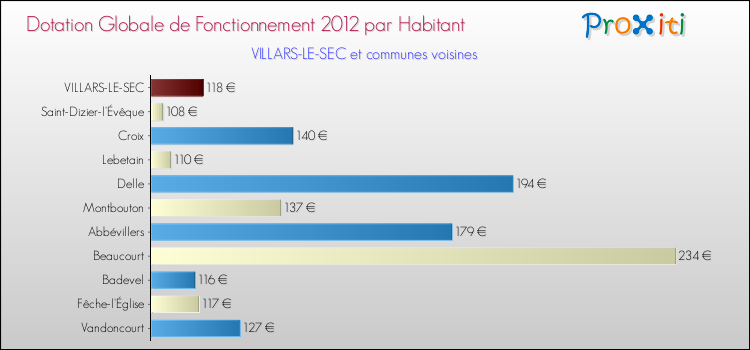 Montant des dotations globales de fonctionnement DGF par Habitant pour VILLARS-LE-SEC et les communes proches Comparaison des des dotations globales de fonctionnement DGF par habitant pour VILLARS-LE-SEC et les communes voisines