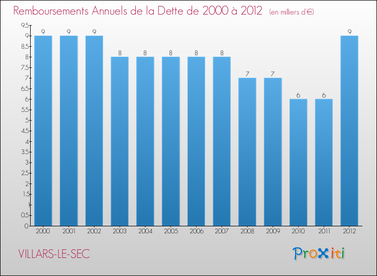 Evolution de l'annuité de la dette pour la commune de VILLARS-LE-SEC de 2000 à 2012 Annuités de la dette pour VILLARS-LE-SEC de 2000 à 2012