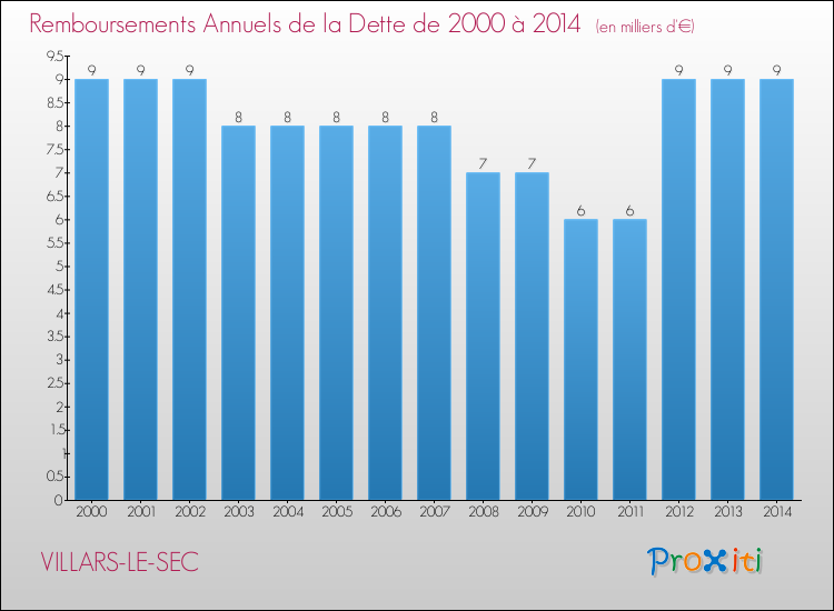 Evolution de l'annuité de la dette pour la commune de VILLARS-LE-SEC de 2000 à 2014 Annuités de la dette pour VILLARS-LE-SEC de 2000 à 2014