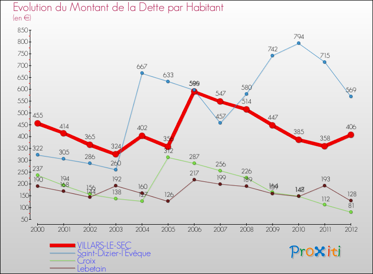 Evolution de la dette par habitant pour la commune de VILLARS-LE-SEC et les communes proches de 2000 à 2012 Comparaison de la dette par habitant pour VILLARS-LE-SEC et les communes voisines de 2000 à 2012