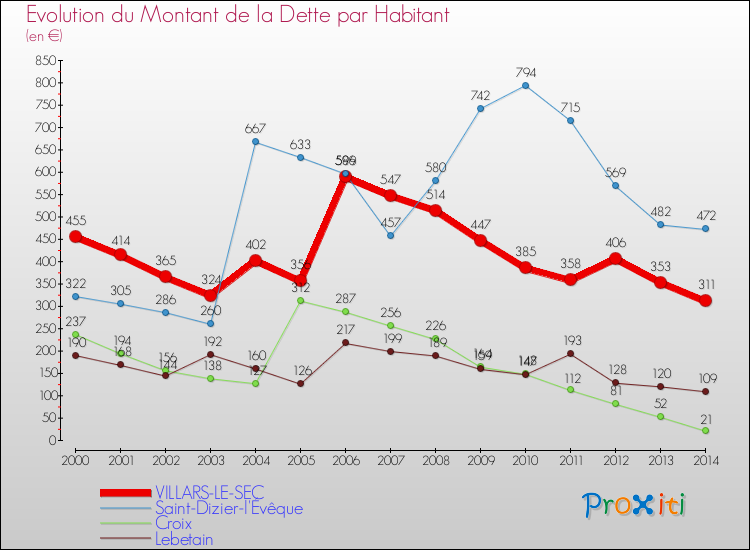 Evolution de la dette par habitant pour la commune de VILLARS-LE-SEC et les communes proches de 2000 à 2014 Comparaison de la dette par habitant pour VILLARS-LE-SEC et les communes voisines de 2000 à 2014