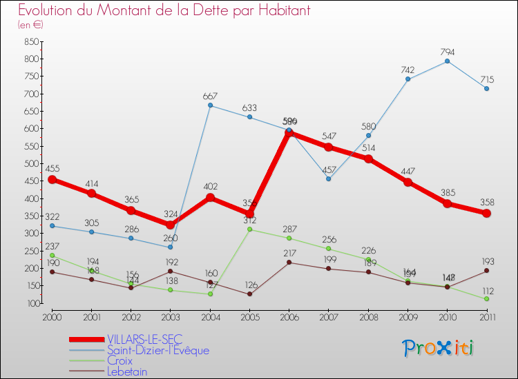 Evolution de la dette par habitant pour la commune de VILLARS-LE-SEC et les communes proches Comparaison de la dette par habitant pour VILLARS-LE-SEC et les communes voisines