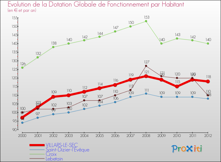 Evolution et montant de la dotation globale de fonctionnement par Habitant pour VILLARS-LE-SEC et les communes proches Comparaison des dotations globales de fonctionnement par habitant pour VILLARS-LE-SEC et les communes voisines