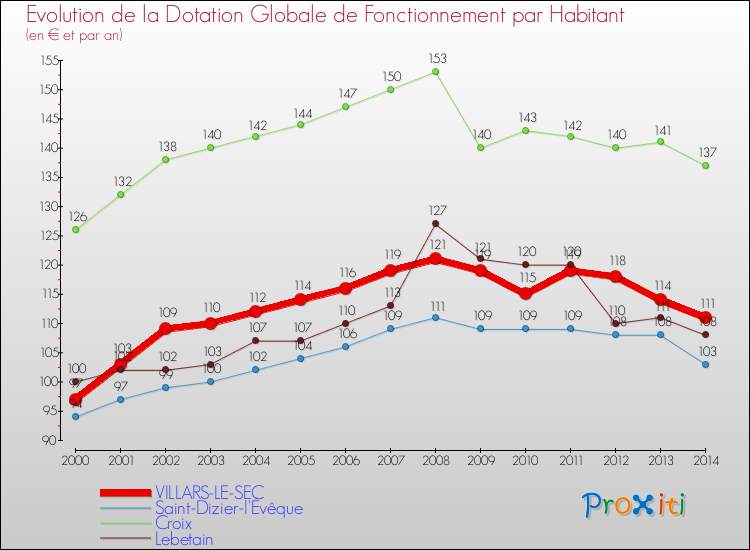 Evolution et montant de la dotation globale de fonctionnement par Habitant pour VILLARS-LE-SEC et les communes proches de 2000 à 2014. Comparaison des dotations globales de fonctionnement par habitant pour VILLARS-LE-SEC et les communes voisines de 2000 à 2014.