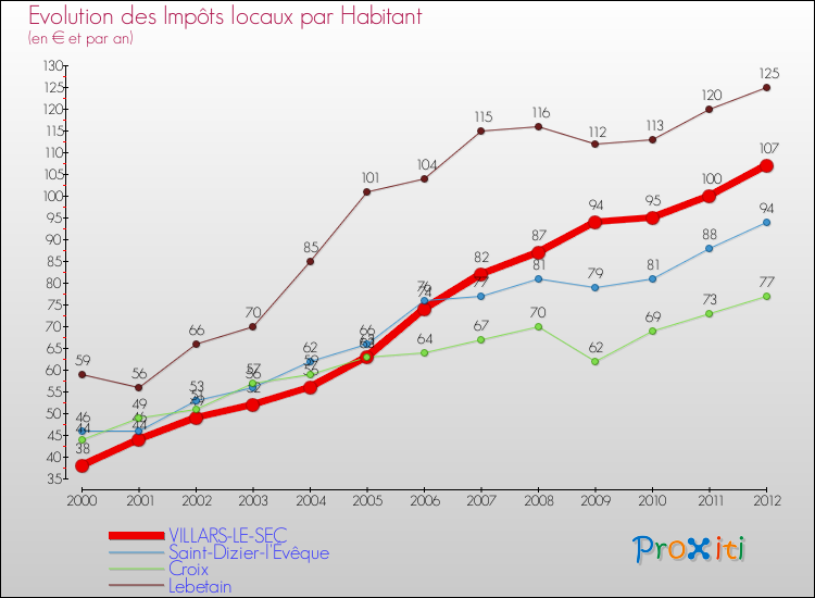 Evolution et montant des impôts locaux par Habitant pour VILLARS-LE-SEC et les communes proches Comparaison des impôts locaux par habitant pour VILLARS-LE-SEC et les communes voisines