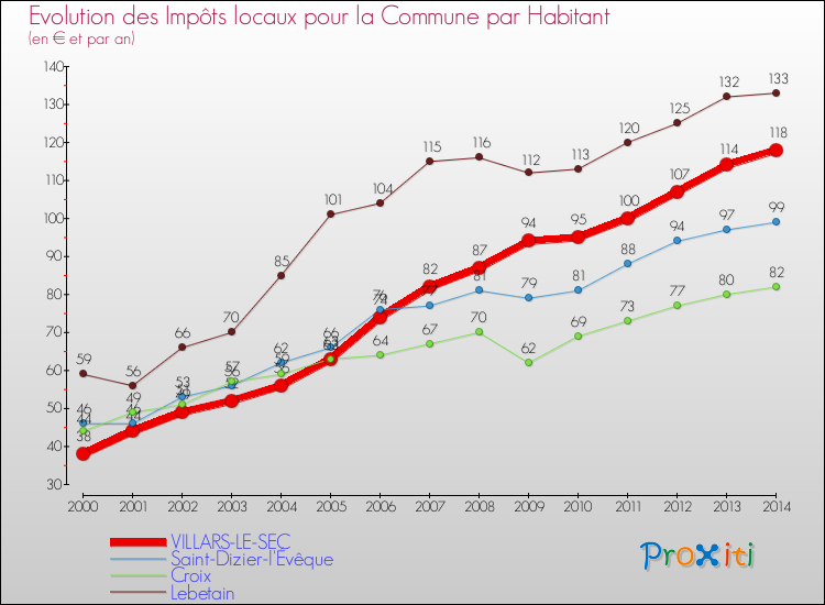 Evolution et montant des impôts locaux par Habitant pour VILLARS-LE-SEC et les communes proches de 2000 à 2014 Comparaison des impôts locaux par habitant pour VILLARS-LE-SEC et les communes voisines de 2000 à 2014