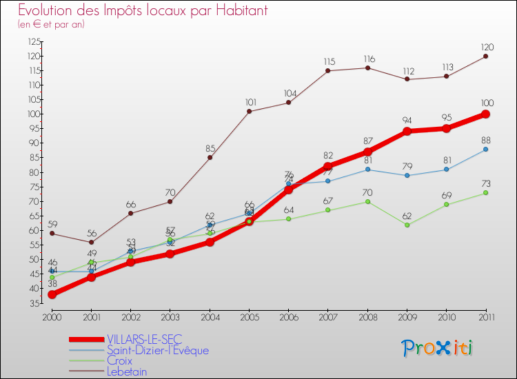 Evolution et montant des impôts locaux par Habitant pour VILLARS-LE-SEC et les communes proches Comparaison des impôts locaux par habitant pour VILLARS-LE-SEC et les communes voisines