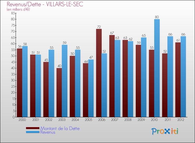 Evolution comparée de la dette et des revenus pour la commune de VILLARS-LE-SEC de 2000 à 2012 Comparaison de la dette et des revenus pour VILLARS-LE-SEC de 2000 à 2012