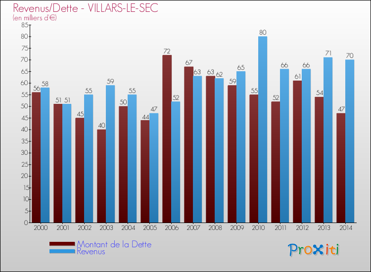 Evolution comparée de la dette et des revenus pour la commune de VILLARS-LE-SEC de 2000 à 2014 Comparaison de la dette et des revenus pour VILLARS-LE-SEC de 2000 à 2014