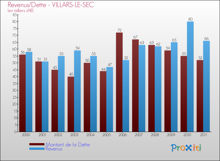 Evolution comparée de la dette et des revenus pour la commune de VILLARS-LE-SEC de 2000 à 2011 Comparaison de la dette et des revenus pour VILLARS-LE-SEC de 2000 à 2011
