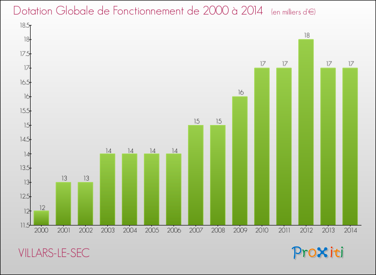 Evolution du montant de la Dotation Globale de Fonctionnement pour la commune de VILLARS-LE-SEC de 2000 à 2014 Evolution du montant de la Dotation Globale de Fonctionnement pour VILLARS-LE-SEC de 2000 à 2014
