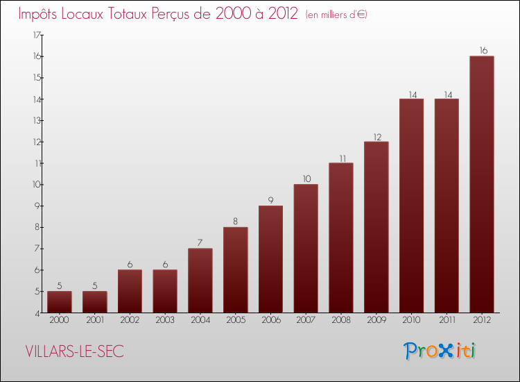 Evolution des Impôts Locaux pour la commune de VILLARS-LE-SEC de 2000 à 2012 Evolution des Impôts Locaux pour VILLARS-LE-SEC de 2000 à 2012