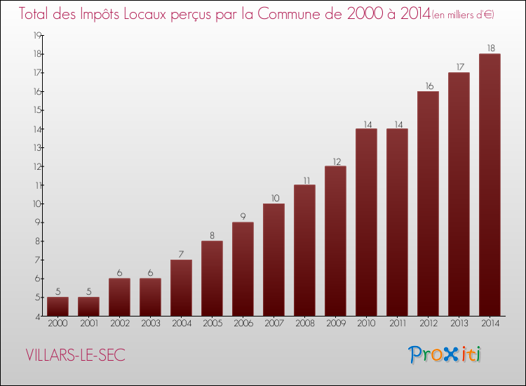 Evolution des Impôts Locaux pour la commune de VILLARS-LE-SEC de 2000 à 2014 Evolution des Impôts Locaux pour VILLARS-LE-SEC de 2000 à 2014