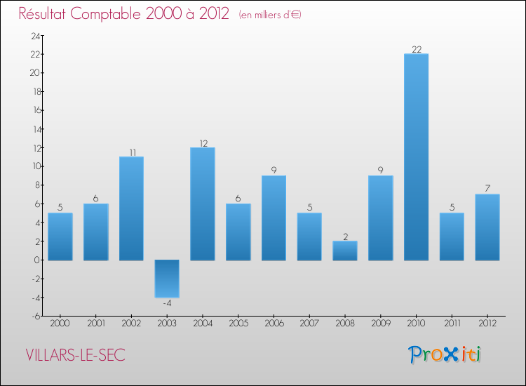 Evolution du résultat comptable pour la commune de VILLARS-LE-SEC de 2000 à 2012 Evolution du résultat comptable pour VILLARS-LE-SEC de 2000 à 2012