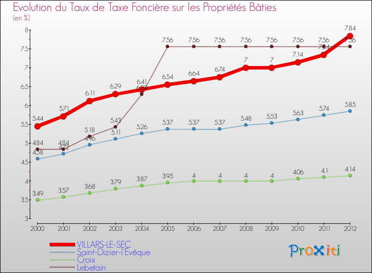 Evolution du taux de la taxe foncière sur le bati pour VILLARS-LE-SEC et les communes proches de 2000 à 2012 Comparaison des taux de taxe foncière sur le bati pour VILLARS-LE-SEC et les communes voisines de 2000 à 2012
