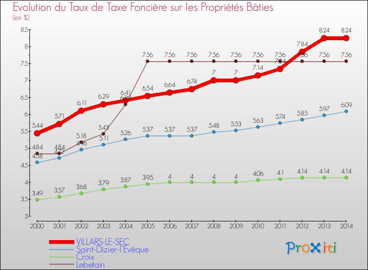 Evolution du taux de la taxe foncière sur le bati pour VILLARS-LE-SEC et les communes proches de 2000 à 2014 Comparaison des taux de taxe foncière sur le bati pour VILLARS-LE-SEC et les communes voisines de 2000 à 2014