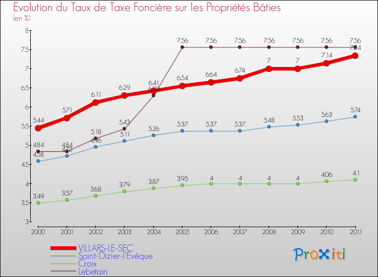 Evolution du taux de la taxe foncière sur le bati pour VILLARS-LE-SEC et les communes proches Comparaison des taux de taxe foncière sur le bati pour VILLARS-LE-SEC et les communes voisines