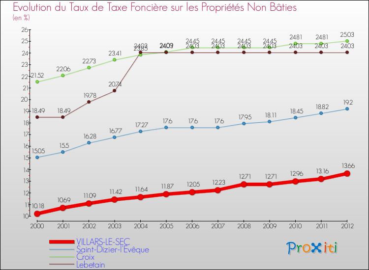 Evolution du taux de la taxe foncière sur les immeubles et terrains non batis pour VILLARS-LE-SEC et les communes proches de 2000 à 2012 Comparaison des taux de la taxe foncière sur les immeubles et terrains non batis pour VILLARS-LE-SEC et les communes voisines de 2000 à 2012