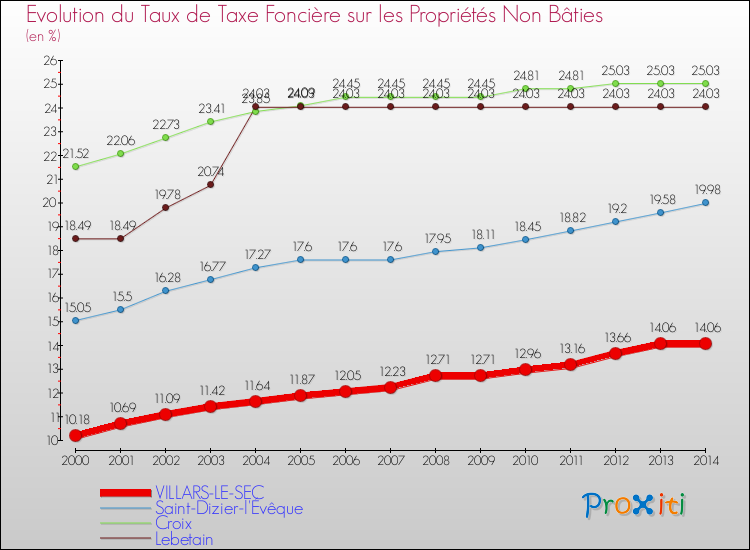 Evolution du taux de la taxe foncière sur les immeubles et terrains non batis pour VILLARS-LE-SEC et les communes proches de 2000 à 2014 Comparaison des taux de la taxe foncière sur les immeubles et terrains non batis pour VILLARS-LE-SEC et les communes voisines de 2000 à 2014