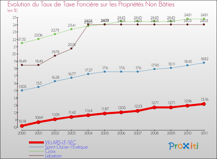Evolution du taux de la taxe foncière sur les immeubles et terrains non batis pour VILLARS-LE-SEC et les communes proches Comparaison des taux de la taxe foncière sur les immeubles et terrains non batis pour VILLARS-LE-SEC et les communes voisines