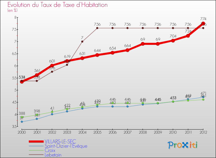 Evolution du taux de la taxe d'habitation pour VILLARS-LE-SEC et les communes proches Comparaison des taux de la taxe d'habitation pour VILLARS-LE-SEC et les communes voisines