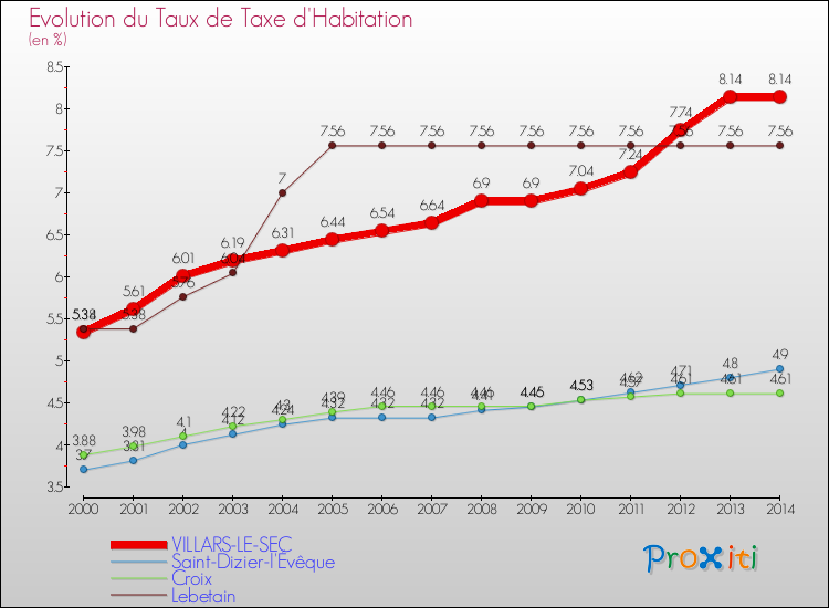 Evolution du taux de la taxe d'habitation pour VILLARS-LE-SEC et les communes proches de 2000 à 2014 Comparaison des taux de la taxe d'habitation pour VILLARS-LE-SEC et les communes voisines de 2000 à 2014