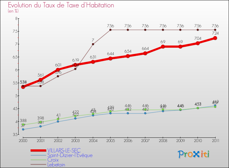 Evolution du taux de la taxe d'habitation pour VILLARS-LE-SEC et les communes proches Comparaison des taux de la taxe d'habitation pour VILLARS-LE-SEC et les communes voisines