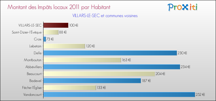 Montant des impôts locaux par Habitant pour VILLARS-LE-SEC et les communes proches Comparaison des impôts locaux par habitant pour VILLARS-LE-SEC et les communes voisines