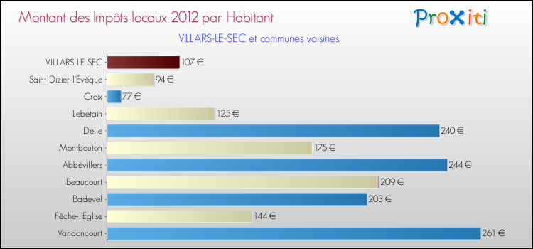 Montant des impôts locaux par Habitant pour VILLARS-LE-SEC et les communes proches Comparaison des impôts locaux par habitant pour VILLARS-LE-SEC et les communes voisines