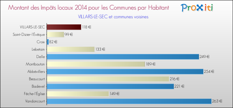 Montant des impôts locaux par Habitant pour VILLARS-LE-SEC et les communes proches en 2014 Comparaison des impôts locaux par habitant pour VILLARS-LE-SEC et les communes voisines en 2014