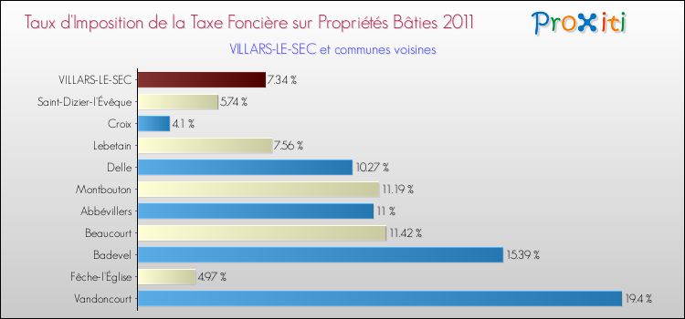 Taux d'imposition de la taxe foncière sur le bati 2011 pour VILLARS-LE-SEC et les communes proches Comparaison des taux d'imposition de la taxe foncière sur le bati 2011 pour VILLARS-LE-SEC et les communes voisines